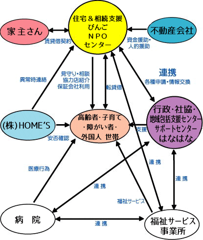 支援チャート図