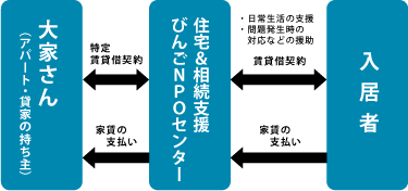 賃貸契約の仕組み