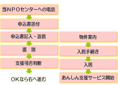 ご入居までの流れ